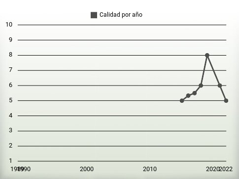 Calidad por año