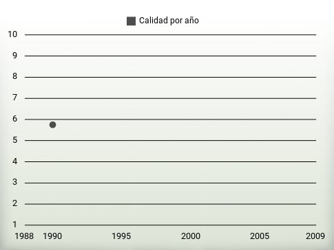 Calidad por año