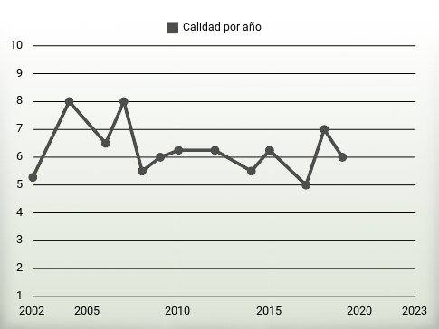 Calidad por año