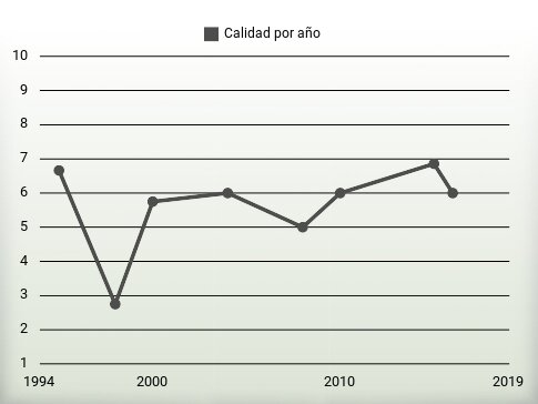 Calidad por año