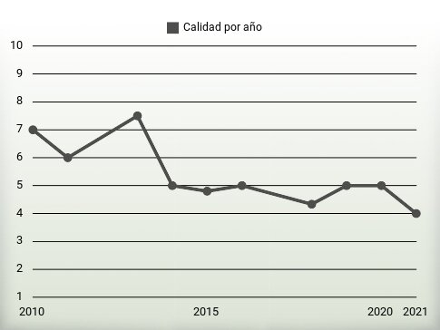 Calidad por año