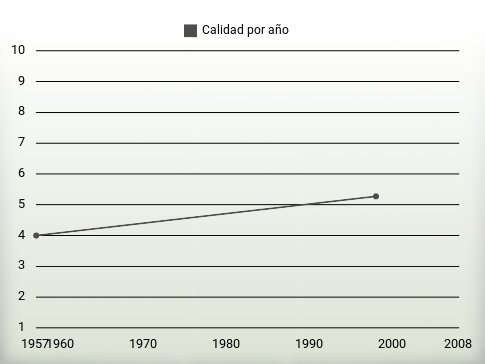 Calidad por año