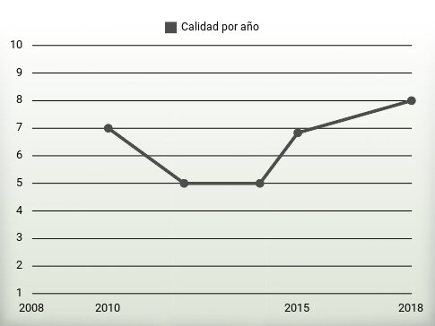 Calidad por año