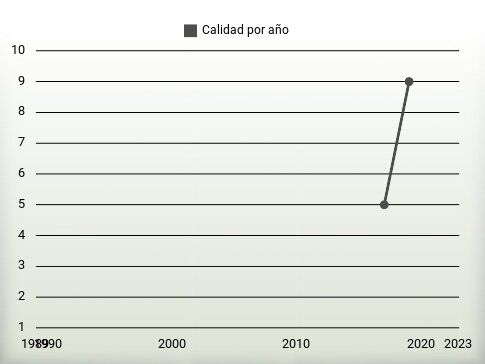 Calidad por año