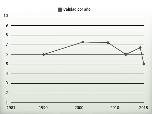 Calidad por año