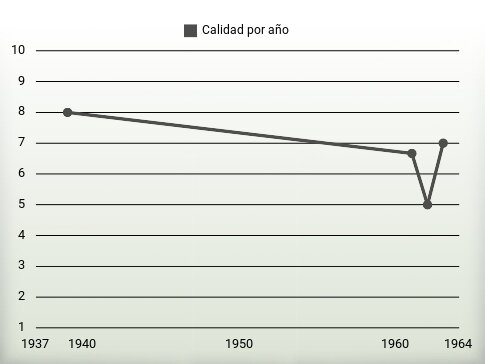 Calidad por año