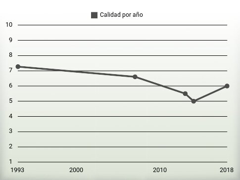 Calidad por año