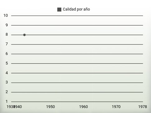 Calidad por año