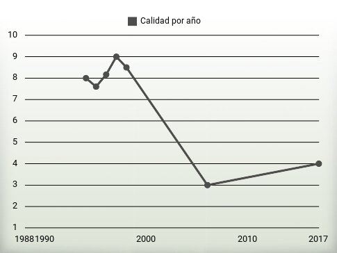 Calidad por año