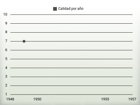 Calidad por año