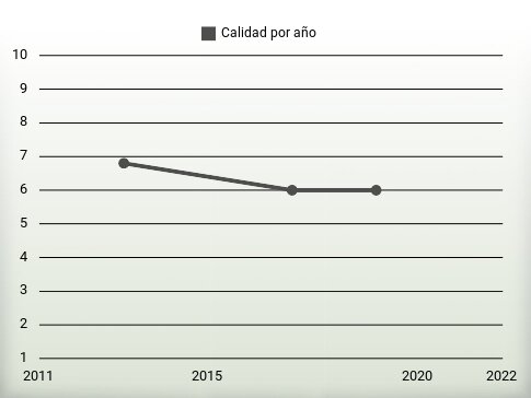 Calidad por año