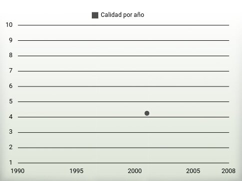 Calidad por año