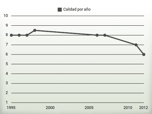 Calidad por año