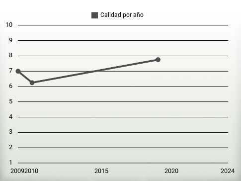 Calidad por año