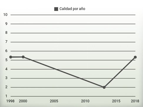 Calidad por año