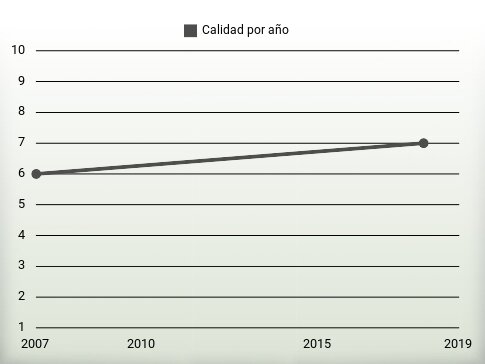 Calidad por año