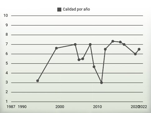 Calidad por año