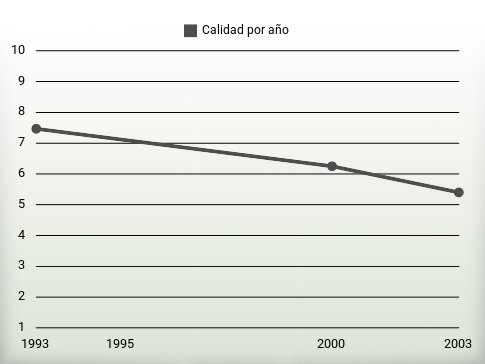 Calidad por año
