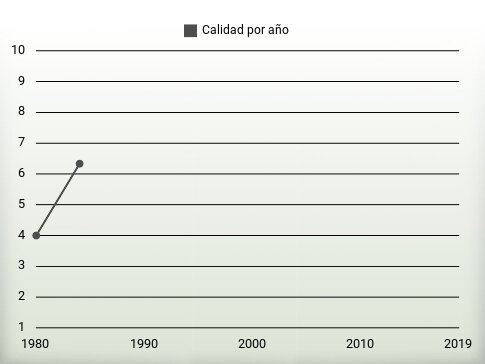 Calidad por año