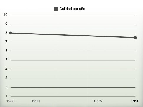 Calidad por año