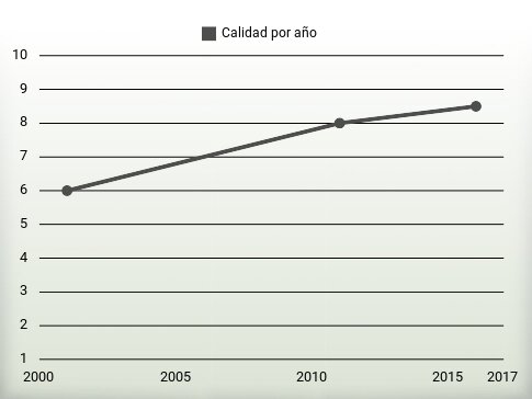 Calidad por año