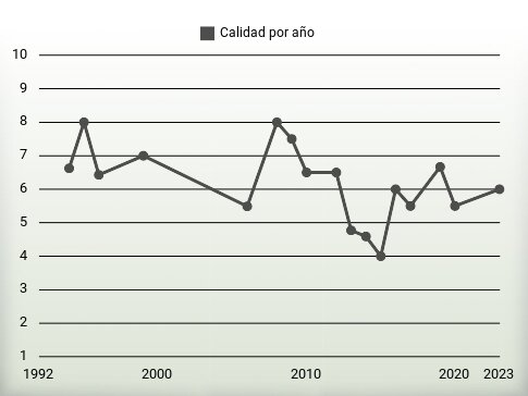 Calidad por año
