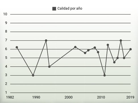 Calidad por año