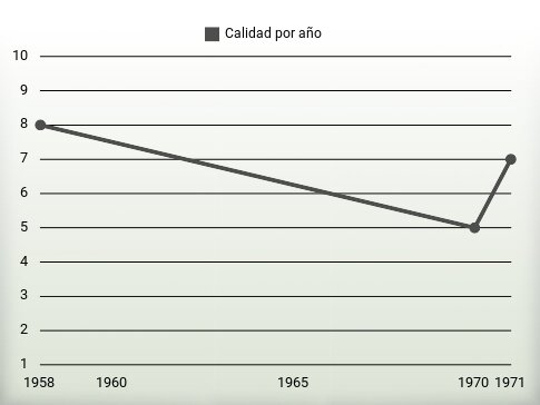 Calidad por año