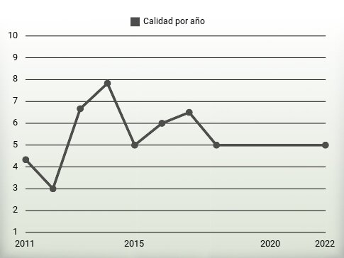 Calidad por año