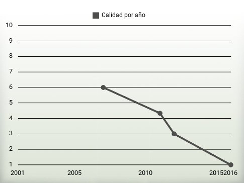 Calidad por año