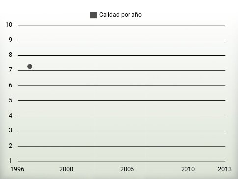 Calidad por año