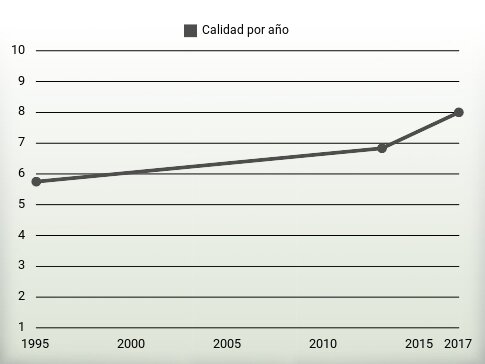Calidad por año