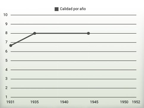 Calidad por año