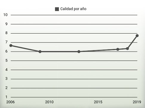 Calidad por año