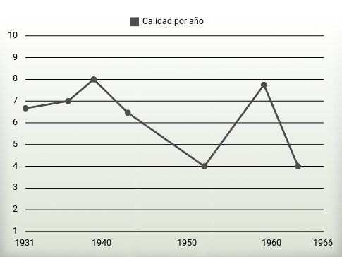 Calidad por año