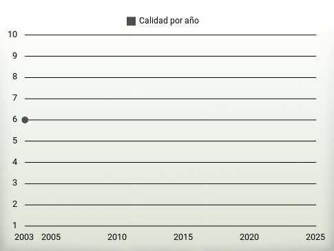 Calidad por año