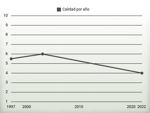 Calidad por año