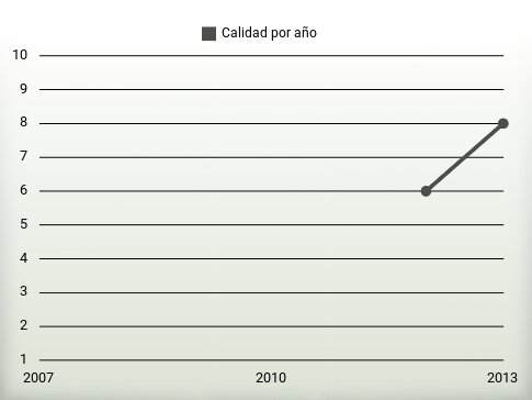 Calidad por año