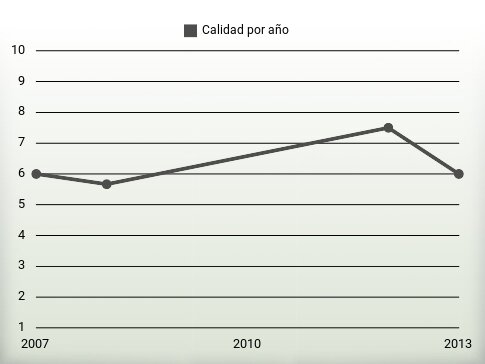 Calidad por año