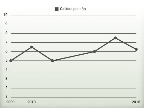 Calidad por año