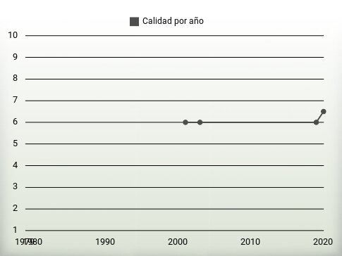 Calidad por año