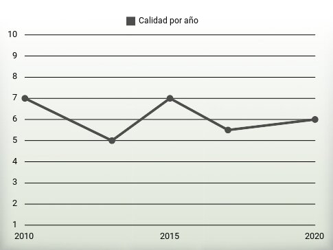 Calidad por año