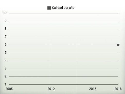 Calidad por año