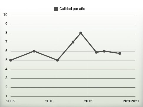 Calidad por año