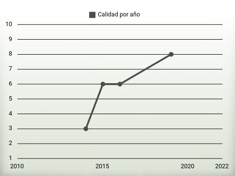 Calidad por año