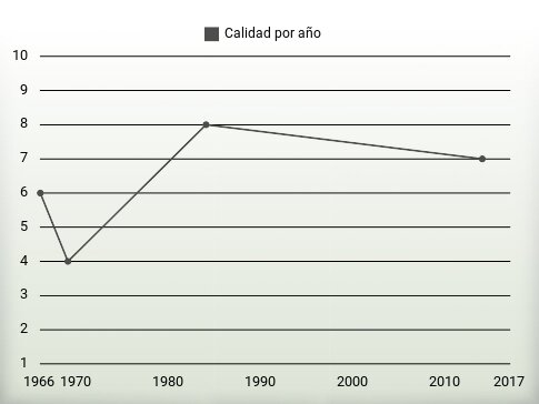 Calidad por año