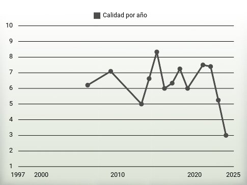 Calidad por año