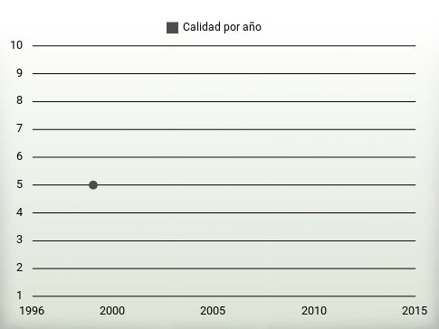 Calidad por año