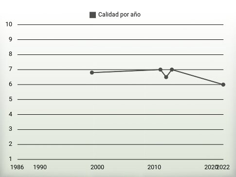 Calidad por año