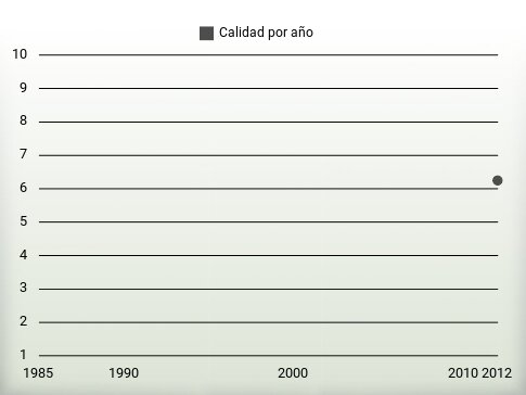 Calidad por año